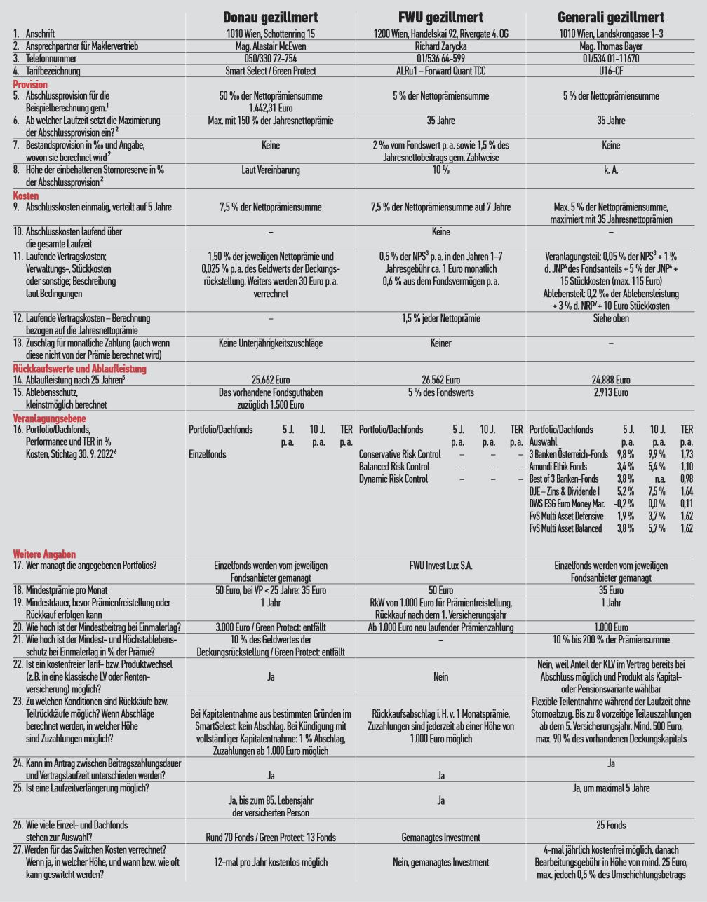 Positive Vorzeichen Fonds Versicherungen Magazin Fonds