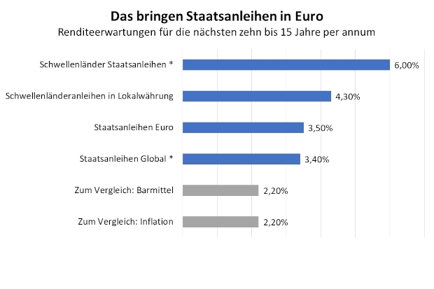 Das bringen Staatsanleihen in Euro