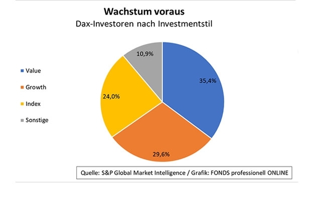 Quelle: S&P Global / Grafik: FONDS professionell ONLINE