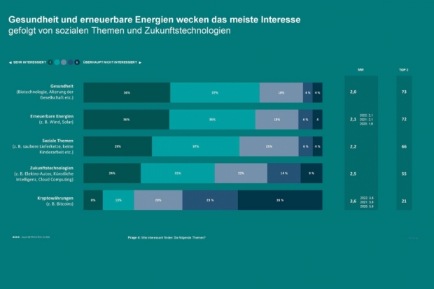 Weltfondstag Integral-Umfrage