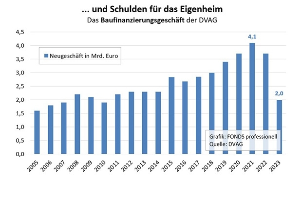 DVAG: Baufinanzierungen