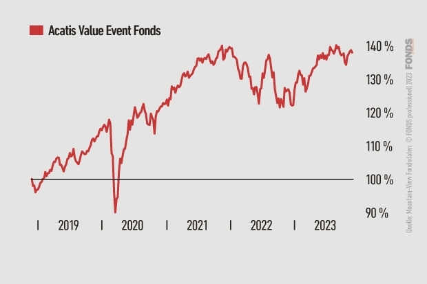 Acatis Value Event Fonds