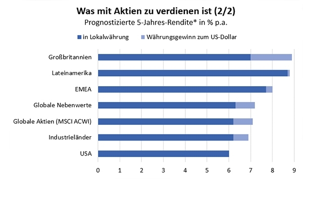 Renditeprognose für Aktien