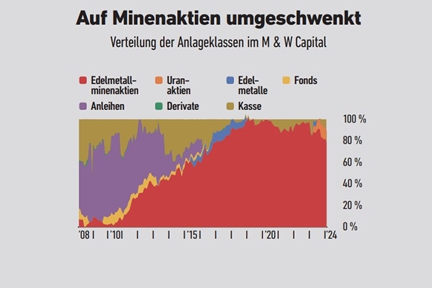 Grafik: FONDS professionell