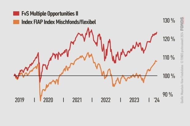 FvS Multiple Opportunities II