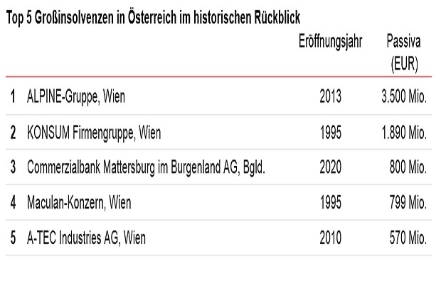 Die Grossten Pleiten Der Osterreichischen Geschichte Unternehmen 13 10 2020 Fonds Professionell