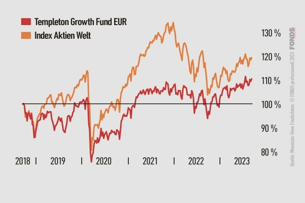 Templeton Growth Fund EUR, LU0114760746