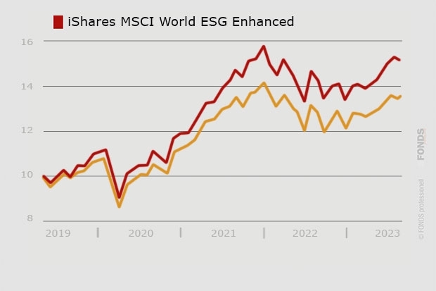 iShares MSCI World ESG Enhanced UCITS ETF