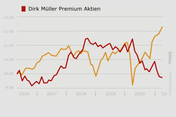 Dirk Müller Premium Aktien, DE000A111ZF1