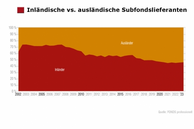 Dachfonds-Studie: Ausländische Anbieter steuern mehr als 50 Prozent zum Volumen bei