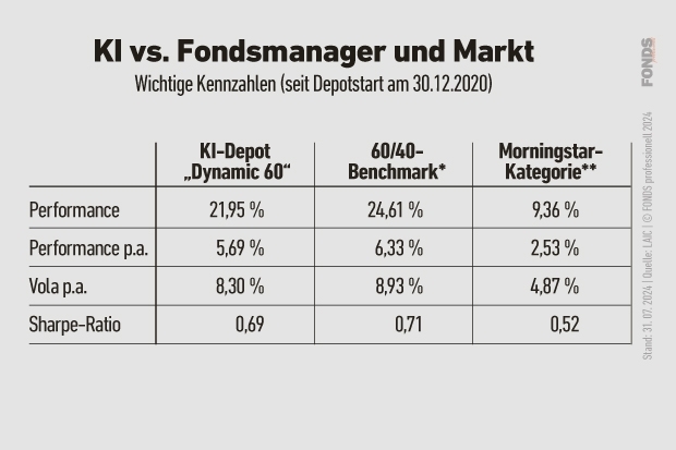 Kennzahlen des KI-Fondsdepots