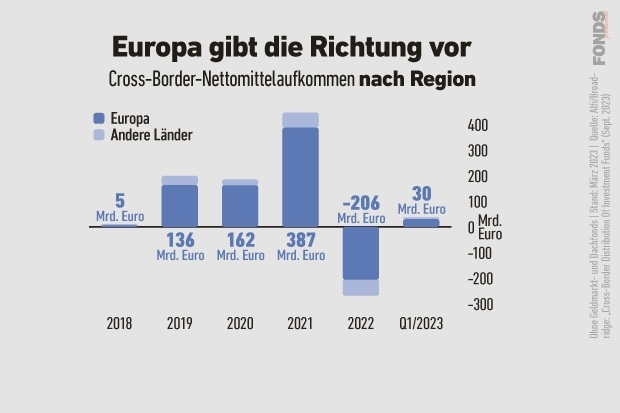 Cross-Border-Nettomittelaufkommen nach Region