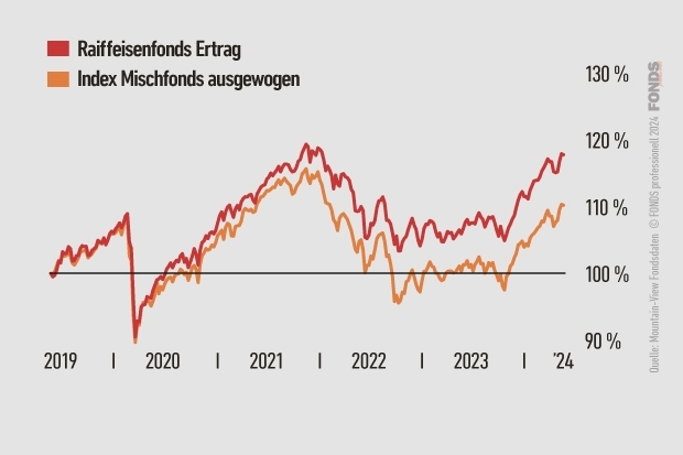 Raiffeisenfonds Ertrag