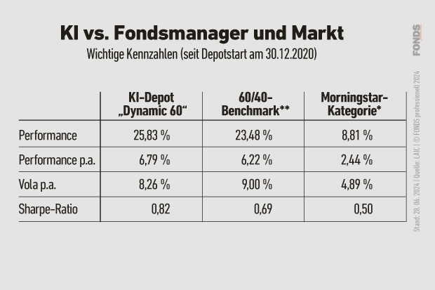 Kennzahlen des KI-Fondsdepots