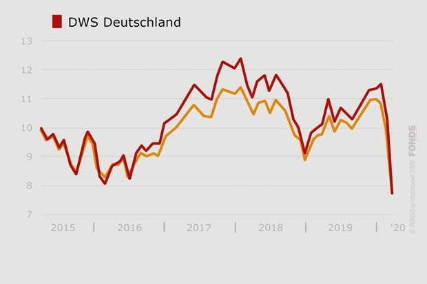 DWS Deutschland, DE0008490962