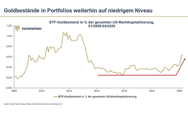 Gold-ETF-Volumen vs Gesamtmarkt