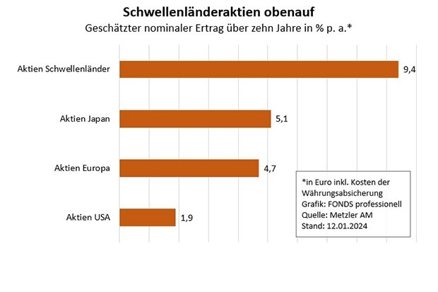 Ertragserwartungen für Aktien