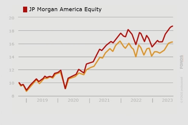 JP Morgan America Equity I USD