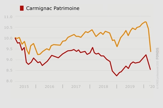 Carmignac Patrimoine, FR0010135103