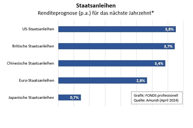 Renditeprognose für Staatsanleihen