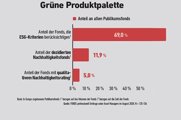 Exklusive Analyse So Sind Die Asset Manager Fur Den Esg Boom Gerustet Unternehmen 05 10 2020 Fonds Professionell