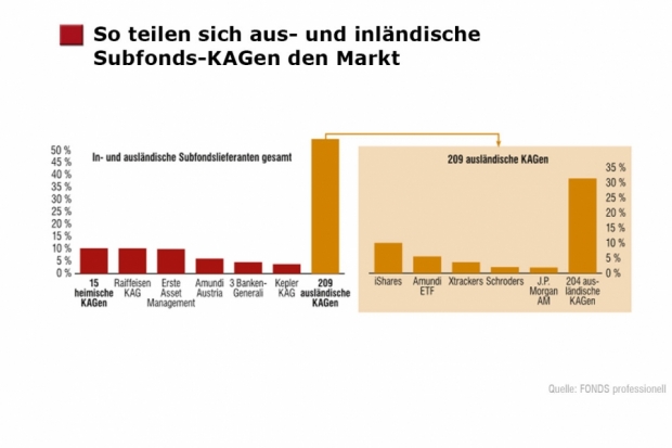 Dachfonds-Studie: So teilen sich aus- und inländische Subfonds-KAGen den Markt