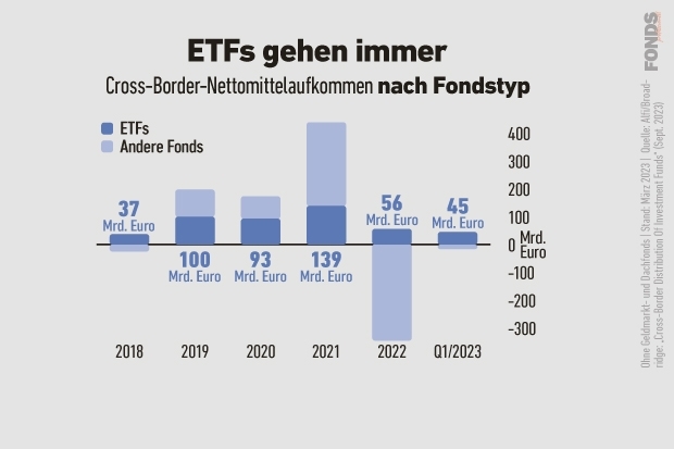 Cross-Border-Nettomittelaufkommen nach Fondstyp