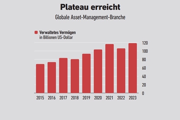 Quelle: BCG; Grafik: FONDS professionell