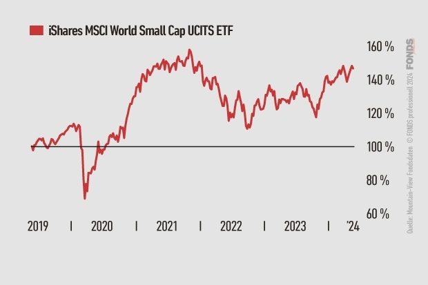 iShares MSCI World Small Cap UCITS ETF