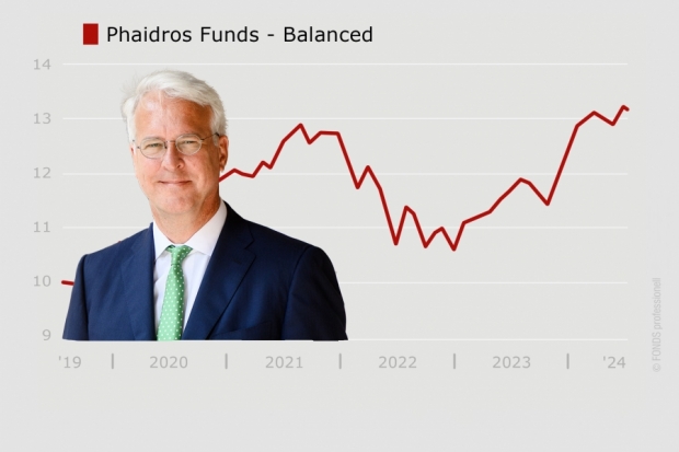 VV-Fonds Ranking Phaidros Funds – Balanced