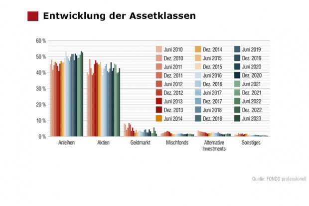 Dachfonds-Studie: Das Dachfondsvolumen nach Fondskategorien