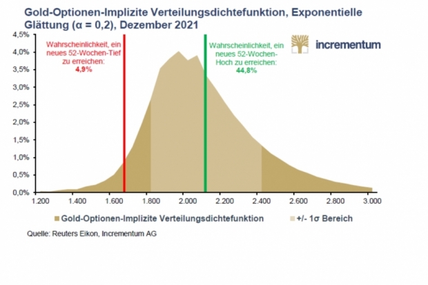 Goldpreisprognose: 2.100 US-Dollar Ende 2021