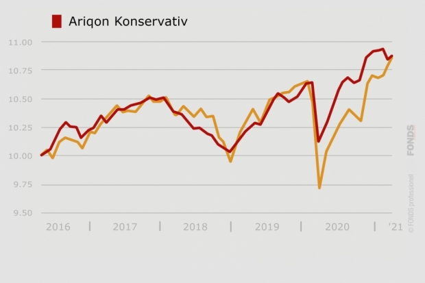 Ariqon Konservativ, AT0000615836