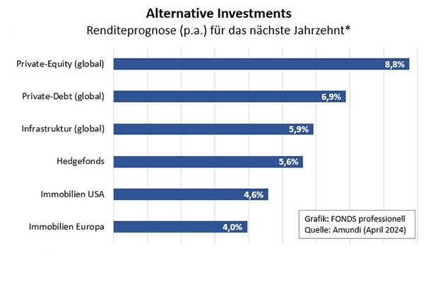 Renditeprognose für alternative Assetklassen