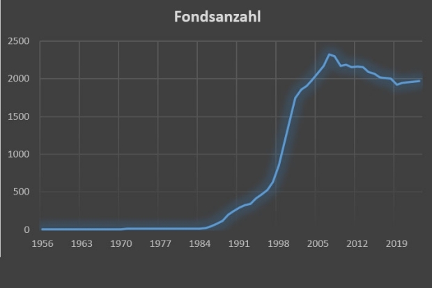 Österreichs Fondsmarkt im Schnelldurchlauf: Fondsanzahl