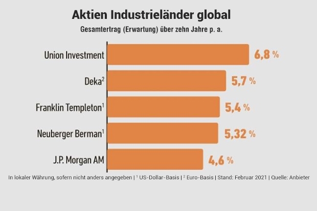 10-Jahres-Ertragsprognose: Aktien Industrieländer