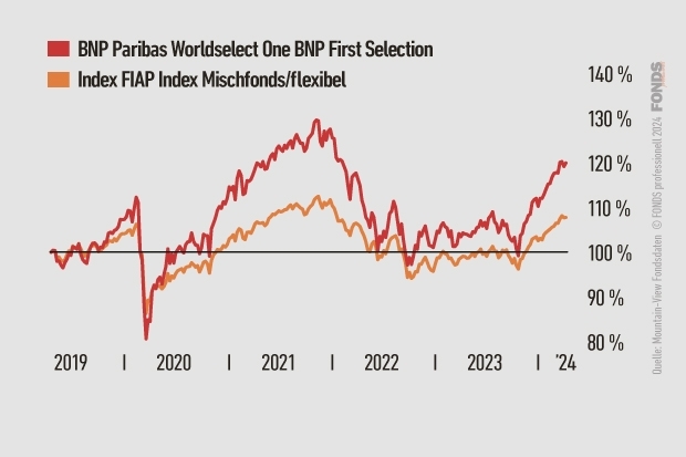 BNP Paribas Worldselect One BNP First Selection