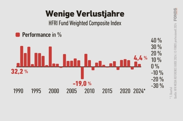 Hedgefonds: Durchschnittliche Rendite