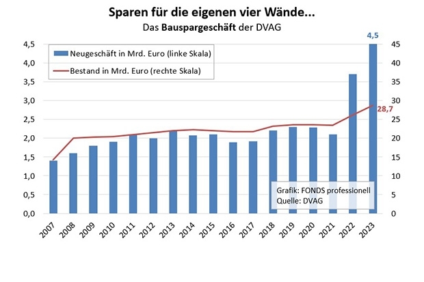 DVAG: Bauspargeschäft