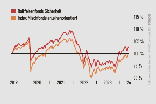 Raiffeisenfonds Sicherheit