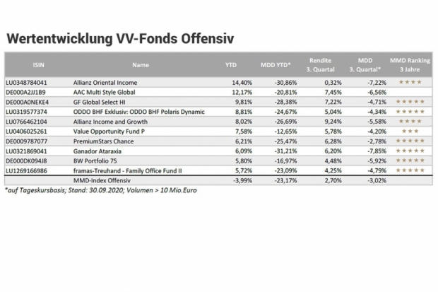 Offensive VV-Fonds