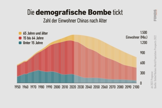 Zahl der Einwohner Chinas nach Alter