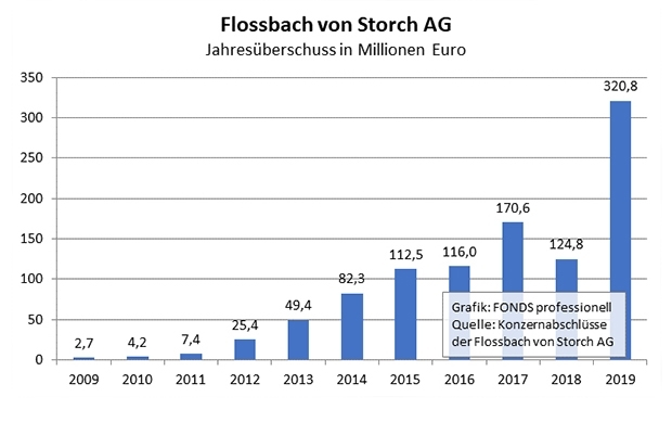 Flossbach von Storch: Jahresüberschuss