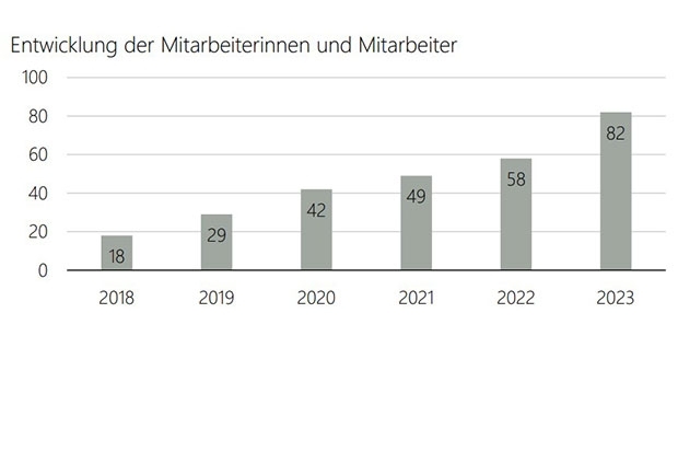 Mitarbeiter der EB-SIM