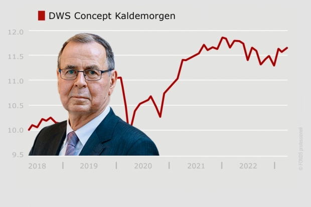 DWS Concept Kaldemorgen, LU0599946893