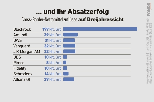 Cross-Border-Nettomittelzuflüsse auf Dreijahressicht