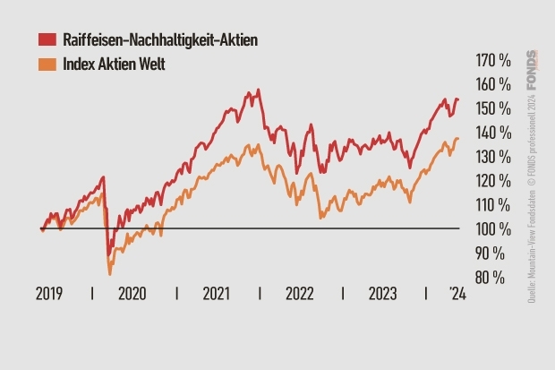 Raiffeisen-Nachhaltigkeit-Aktien