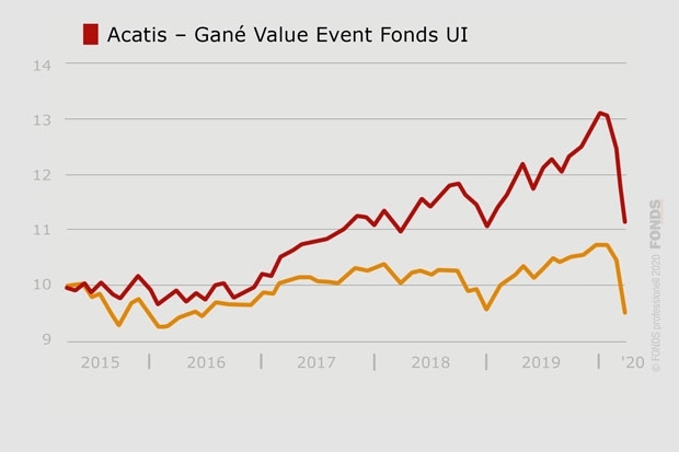 Acatis Gané Value Event Fonds UI, DE000A0X7541