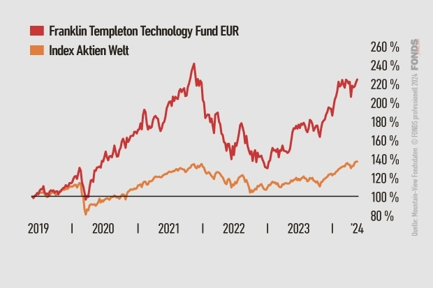 Franklin Templeton Technology Fund