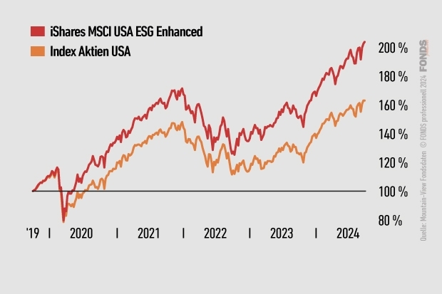 iShares MSCI USA ESG Enhanced